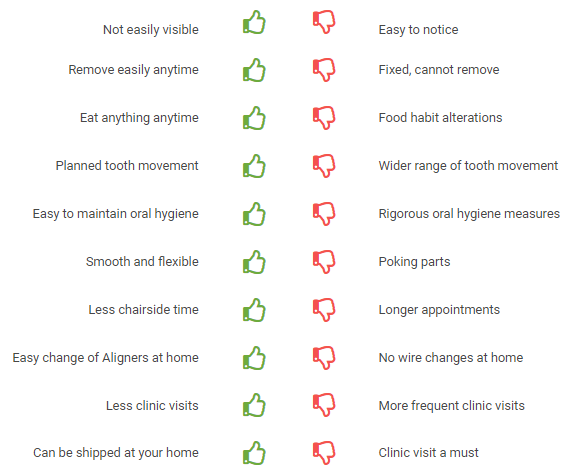 Comparison of Aligners with Braces